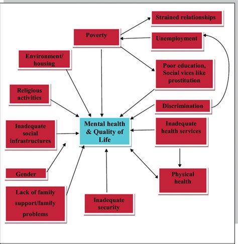 what are the factors that affect the quality of life